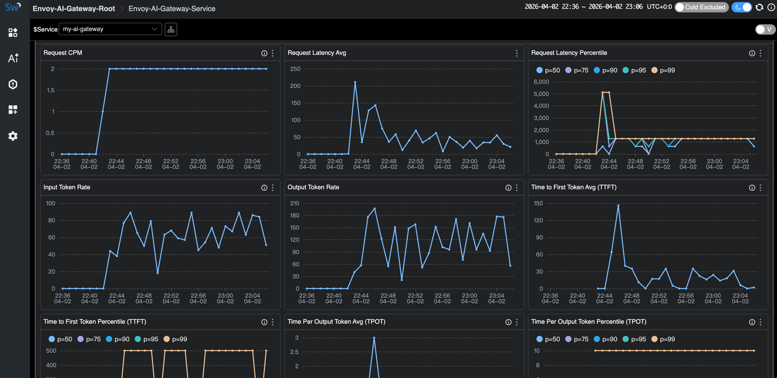 Service dashboard